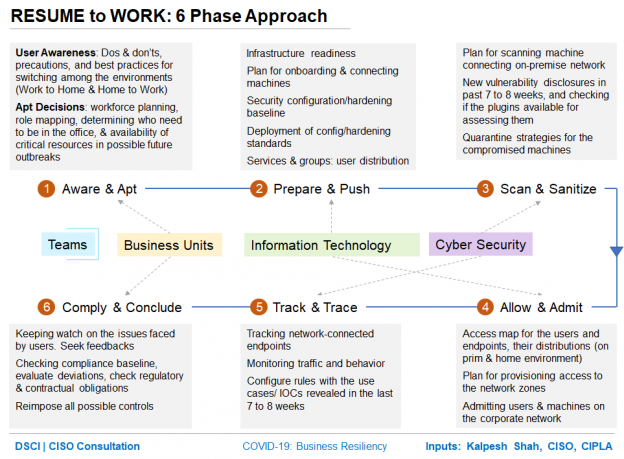 Resuming Work from Office under the New Normal | nasscom | The Official ...